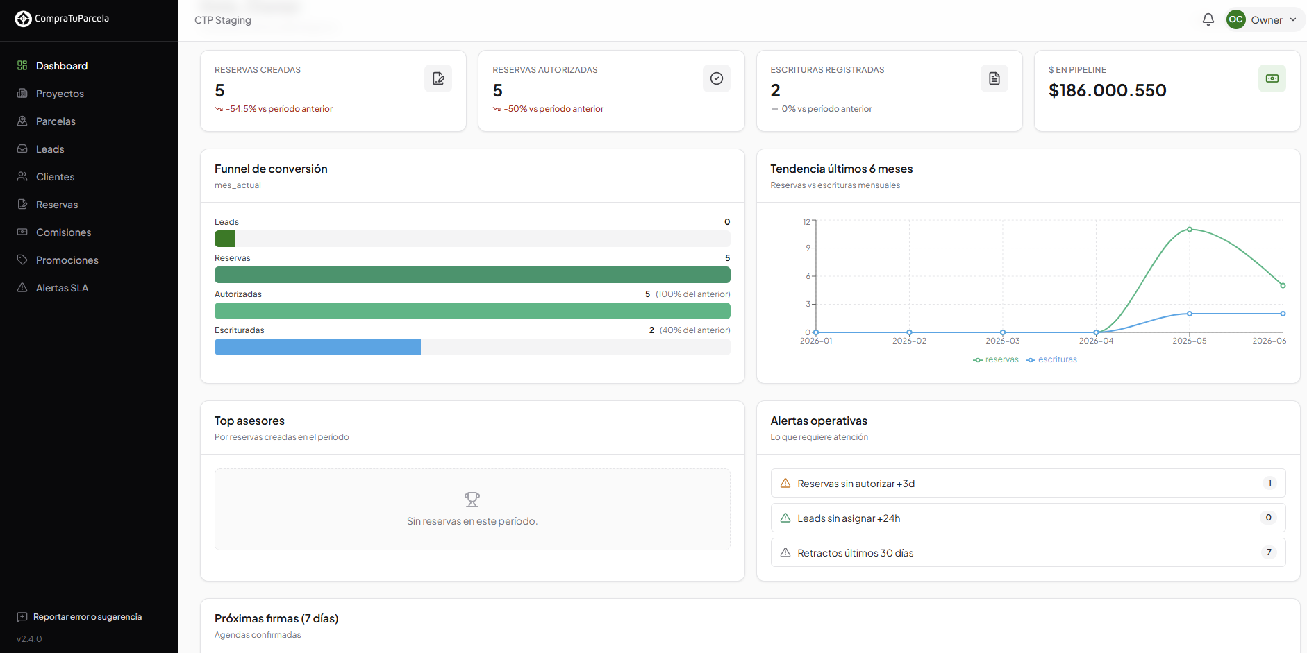 Dashboard de Cierra.cl: KPIs de reservas, embudo de conversión, tendencia de 6 meses y alertas operativas
